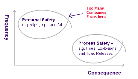 Process Safety vs Personal Safety